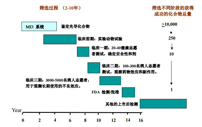 药物靶点筛选流程 药物靶点筛选流程