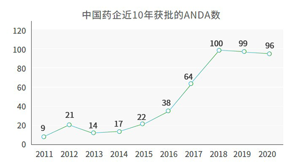 中国药企近10年获批的ANDA数.png 中国药企近10年获批的ANDA数.png