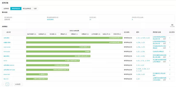 国内在研IL-23 单抗药物进展 国内在研IL-23 单抗药物进展