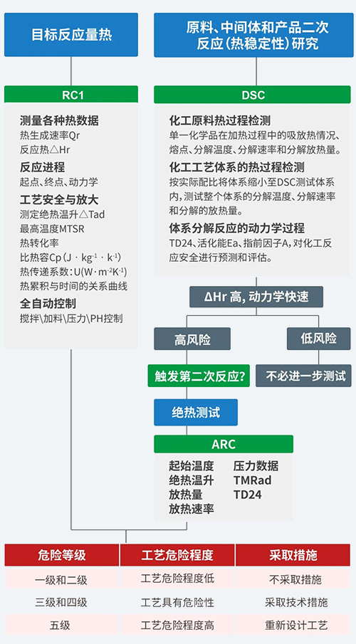 工艺安全评估流程.jpg 工艺安全评估流程.jpg