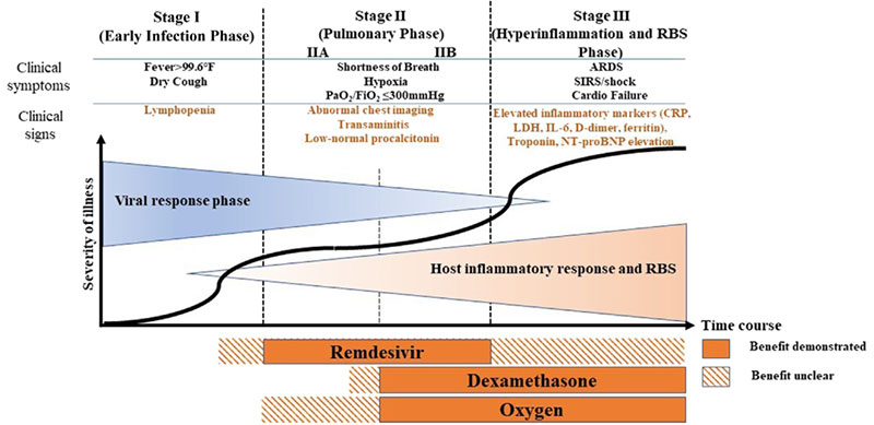 处于不同阶段的-COVID-19-疗法.jpg 处于不同阶段的-COVID-19-疗法.jpg