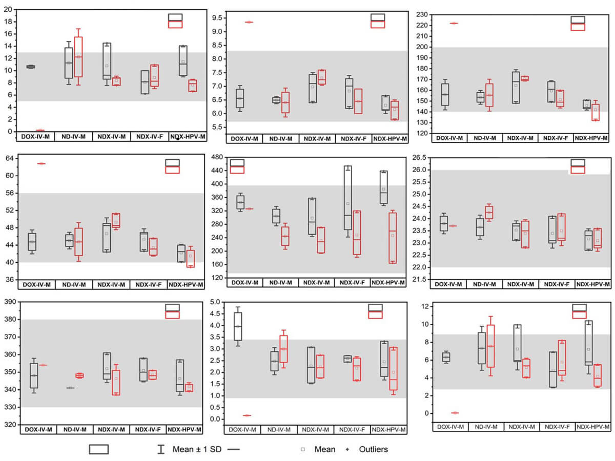 Complete-hematology-profiles-of-dogs-treated-with-ND,-NDX-and-DOX.jpg Complete-hematology-profiles-of-dogs-treated-with-ND,-NDX-and-DOX.jpg