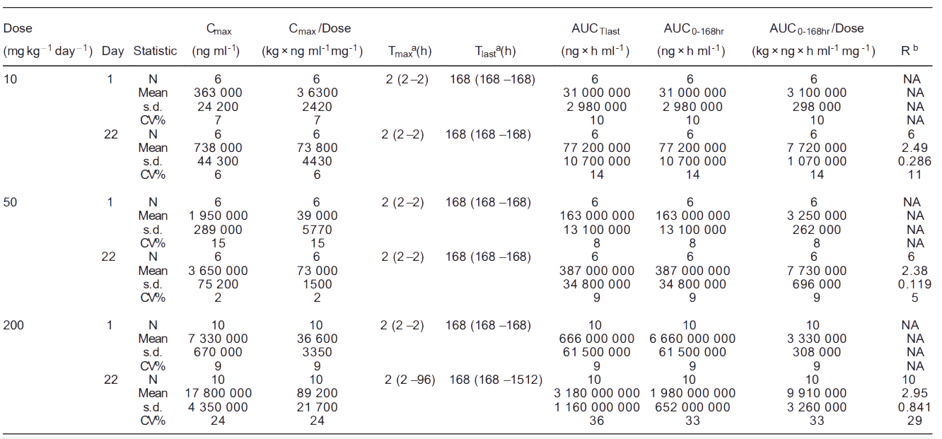 beats365案例: Toxicokinetics of YYB-101 in cynomolgus monkeys.png beats365案例: Toxicokinetics of YYB-101 in cynomolgus monkeys.png