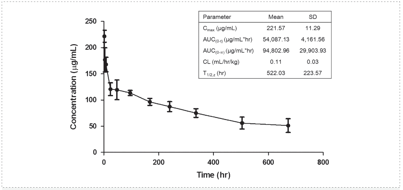 beats365案例: Pharmacokinetics of YYB-101 in cynomolgus monkeys.png beats365案例: Pharmacokinetics of YYB-101 in cynomolgus monkeys.png