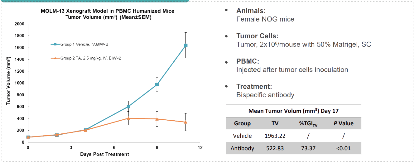 Medicilon案例: CD3+ Bispecific Antibody.png Medicilon Case: CD3+ Bispecific Antibody.png