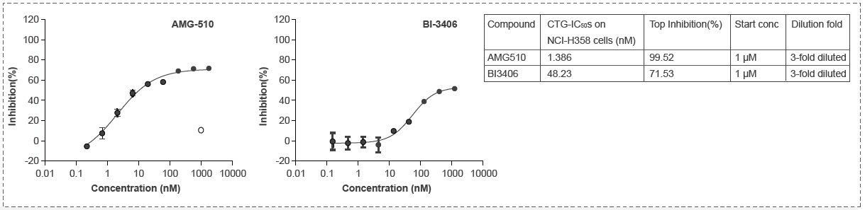 NCI-H358 (Lung, KRAS<sup>G12C</sup>) Cell Cytotoxity CTG Assay (3D;12 days).webp NCI-H358 (Lung, KRAS<sup>G12C</sup>) Cell Cytotoxity CTG Assay (3D;12 days).webp
