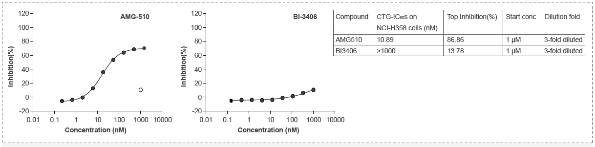 NCI-H358 (Lung, KRASG12C) Cell Cytotoxity CTG Assay (2D; 3 days).webp NCI-H358 (Lung, KRASG12C) Cell Cytotoxity CTG Assay (2D; 3 days).webp