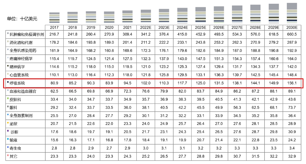 全球药物市场规模按治疗领域划分,2017-2030E.png 全球药物市场规模按治疗领域划分,2017-2030E.png
