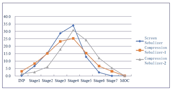研究表明不同原理、不同型号的雾化器之间,空气动力学粒径分布有较大差异。.png 研究表明不同原理、不同型号的雾化器之间,空气动力学粒径分布有较大差异。.png
