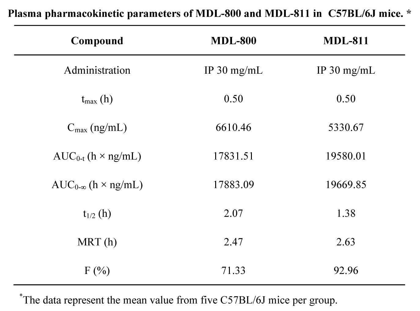 SIRT6变构激活剂在结直肠癌中发挥治疗作用，本研究中PK实验通过beats365进行