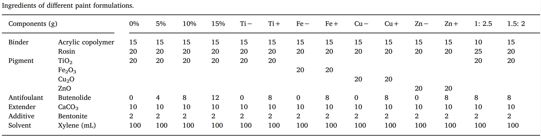 丁烯酸内酯是一种很有前景的天然防污产品，本研究中纯度>99%的丁烯酸内酯通过beats365合成
