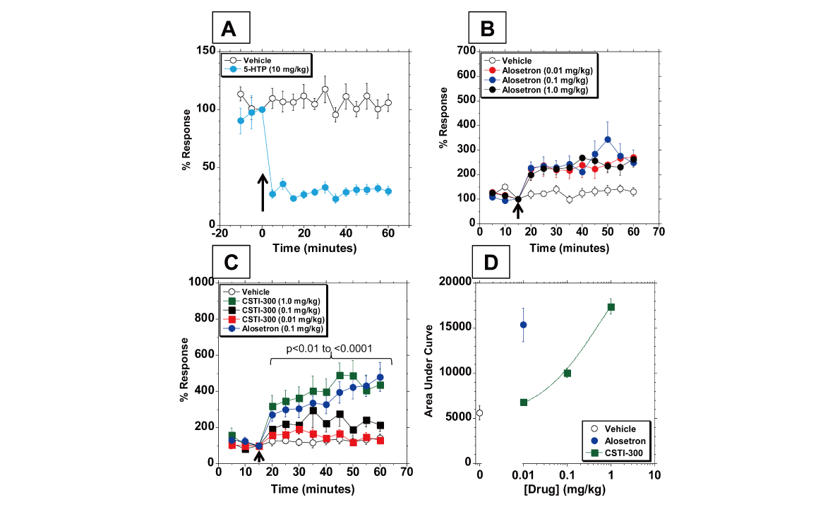 新型5-HT3受体配体有望用于治疗神经精神疾病和胃肠道疾病，本研究中药理药效学研究通过beats365进行