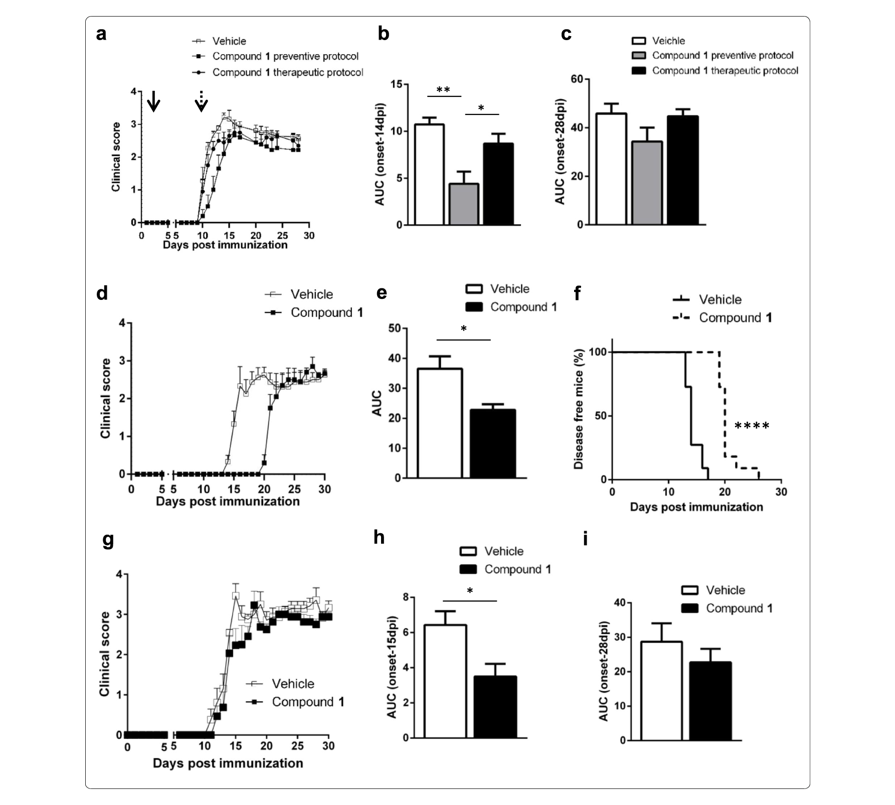 Sirt6抑制可延缓自免性脑脊髓炎发作，本研究中PK实验通过beats365进行